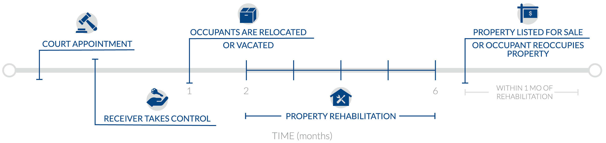 The Health and Safety Receivership Process